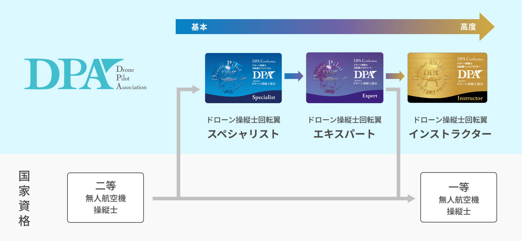 認定資格の体系